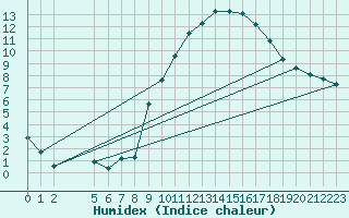 Courbe de l'humidex pour Verngues - Hameau de Cazan (13)