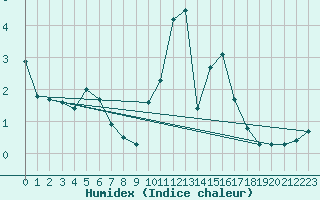 Courbe de l'humidex pour Beauvais (60)