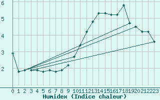 Courbe de l'humidex pour La Beaume (05)