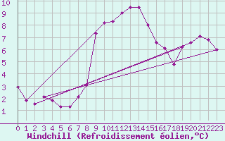 Courbe du refroidissement olien pour Gutenstein-Mariahilfberg