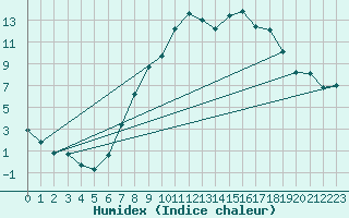 Courbe de l'humidex pour Rostherne No 2