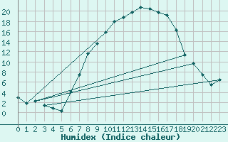 Courbe de l'humidex pour Wutoeschingen-Ofteri