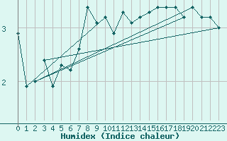 Courbe de l'humidex pour Dagloesen