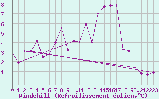 Courbe du refroidissement olien pour Blahammaren