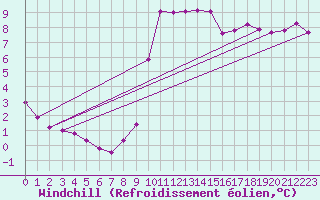 Courbe du refroidissement olien pour Plussin (42)