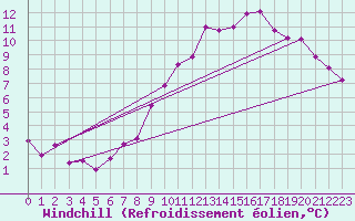Courbe du refroidissement olien pour Strasbourg (67)