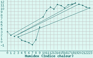 Courbe de l'humidex pour Vannes-Sn (56)