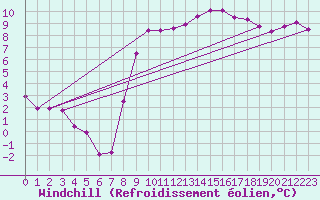Courbe du refroidissement olien pour Luxeuil (70)