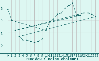 Courbe de l'humidex pour Tryvasshogda Ii