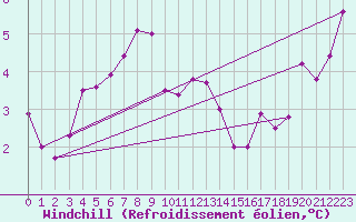 Courbe du refroidissement olien pour Isle Of Portland