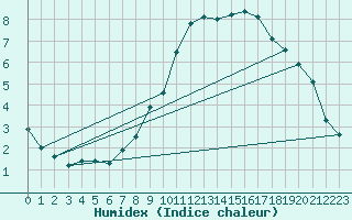 Courbe de l'humidex pour Ble - Binningen (Sw)