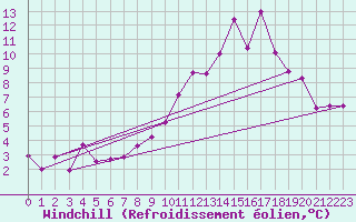 Courbe du refroidissement olien pour Belfort-Dorans (90)