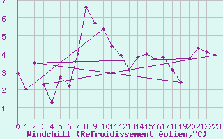 Courbe du refroidissement olien pour Arkona
