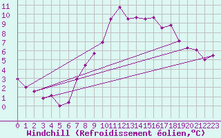 Courbe du refroidissement olien pour Gabes