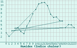 Courbe de l'humidex pour Wien-Donaufeld