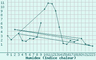 Courbe de l'humidex pour Tarbes (65)