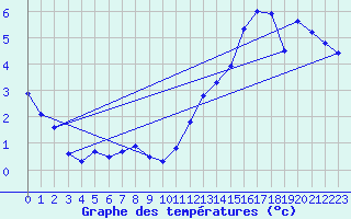 Courbe de tempratures pour Aubenas - Lanas (07)