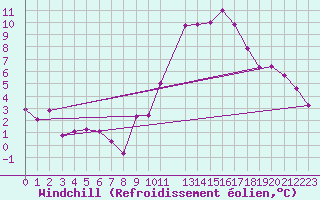 Courbe du refroidissement olien pour Biscarrosse (40)