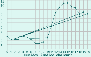 Courbe de l'humidex pour Grandfresnoy (60)