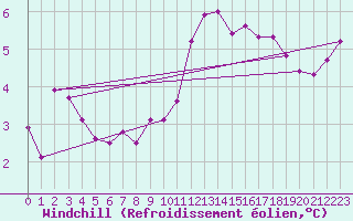 Courbe du refroidissement olien pour Ile de Groix (56)