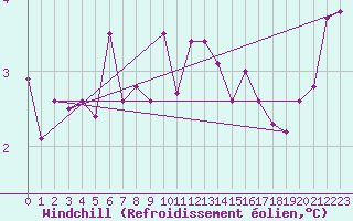 Courbe du refroidissement olien pour Vega-Vallsjo