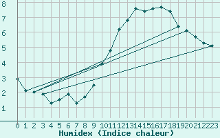 Courbe de l'humidex pour Combs-la-Ville (77)