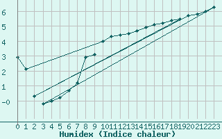 Courbe de l'humidex pour Dijon / Longvic (21)