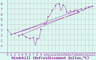 Courbe du refroidissement olien pour Farnborough