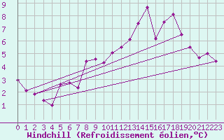 Courbe du refroidissement olien pour Ploumanac