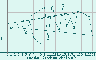 Courbe de l'humidex pour Grand Saint Bernard (Sw)