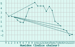 Courbe de l'humidex pour Pizen-Mikulka
