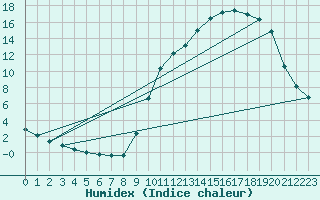 Courbe de l'humidex pour Cerisiers (89)