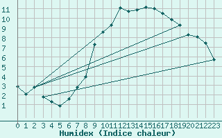 Courbe de l'humidex pour Kostelni Myslova