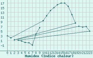 Courbe de l'humidex pour Lahr (All)