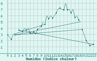 Courbe de l'humidex pour Baden Wurttemberg, Neuostheim