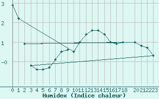 Courbe de l'humidex pour Zilani