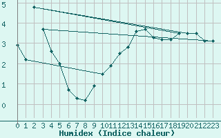 Courbe de l'humidex pour Elm