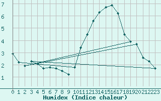 Courbe de l'humidex pour Lanvoc (29)