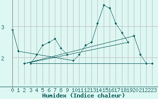 Courbe de l'humidex pour Zamora