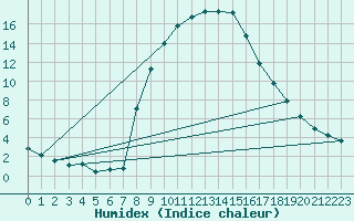 Courbe de l'humidex pour Montagnier, Bagnes