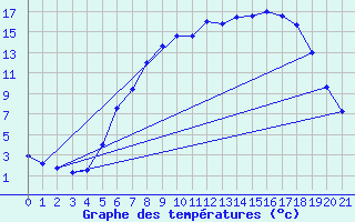 Courbe de tempratures pour Geilo Oldebraten