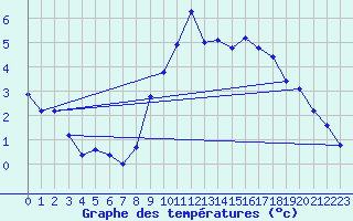 Courbe de tempratures pour Neu Ulrichstein