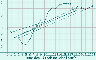 Courbe de l'humidex pour La Fretaz (Sw)