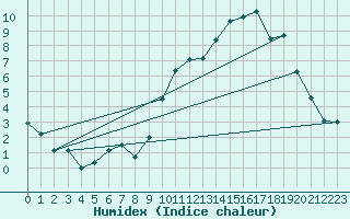 Courbe de l'humidex pour Montauban (82)