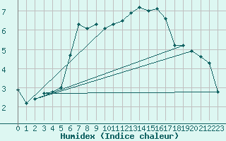 Courbe de l'humidex pour Sermange-Erzange (57)