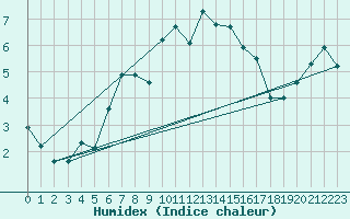 Courbe de l'humidex pour Bagaskar