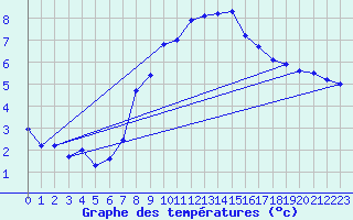 Courbe de tempratures pour Preitenegg