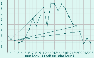 Courbe de l'humidex pour Hupsel Aws