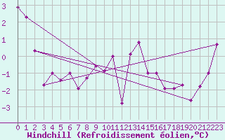 Courbe du refroidissement olien pour Altnaharra