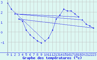 Courbe de tempratures pour Landser (68)